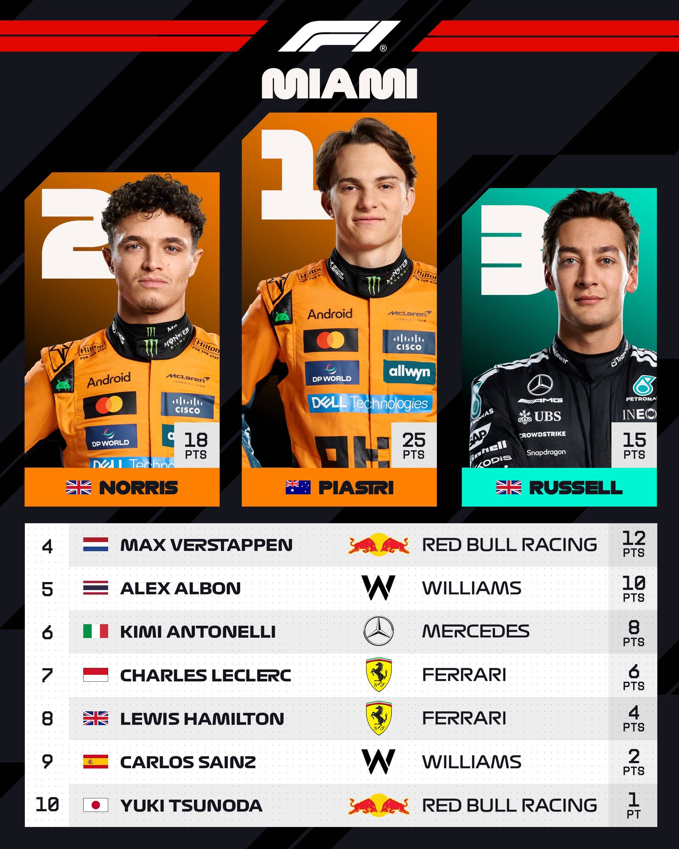 关于迈凯伦绝杀哈斯车队,皮亚斯特里刷新纪录的信息 关于迈凯伦绝杀哈斯车队,皮亚斯特里刷新纪录的信息